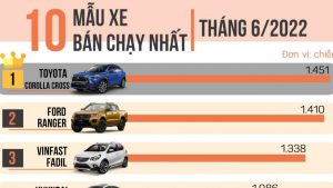 Top 10 xe bán chạy nhất tháng 6/2022: Các tân binh gây bất ngờ 10