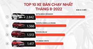 Top 10 ô tô bán chạy nhất tháng 8/2022: Mitsubishi Xpander ghi nhận doanh số ấn tượng. 11