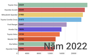 Top 20 xe bán chạy nhất năm 2022: MPV, SUV phổ thông dẫn đầu, xe giá rẻ mất sức hút 5